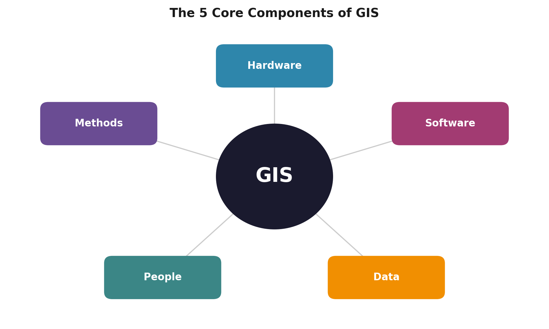 Understand the 5 Core Components of GIS