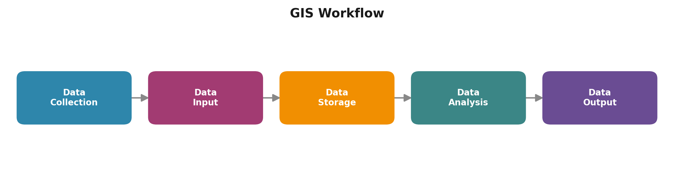 How GIS Works (The Workflow)